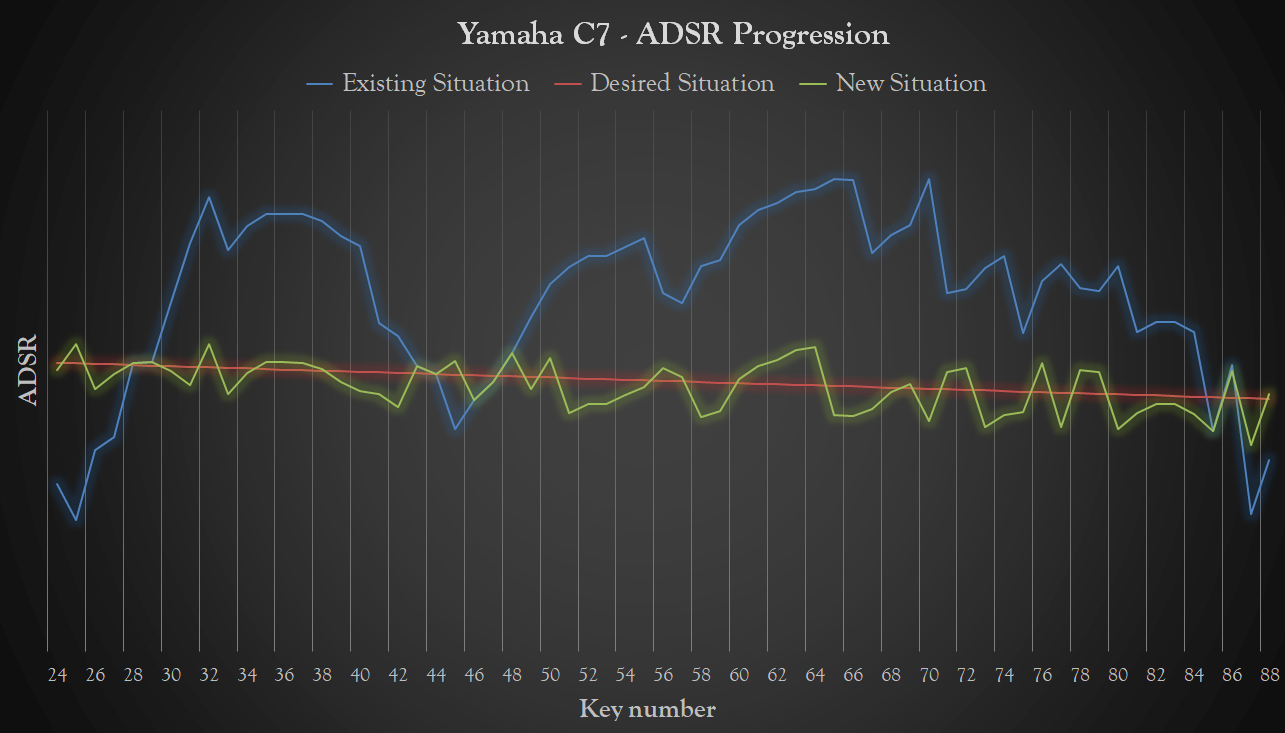 Quality Strings - Yamaha C7 - ADSR Envelope Graph